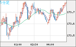 ユーロ/円チャート（EUR/JPY）5分足