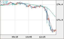 ユーロ/円チャート（EUR/JPY）5分足