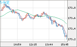 ユーロ/円チャート（EUR/JPY）5分足