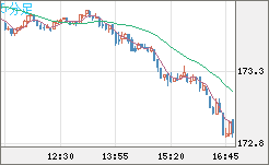 ユーロ/円チャート（EUR/JPY）5分足