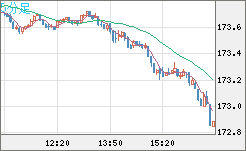 ユーロ/円チャート（EUR/JPY）5分足