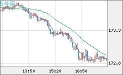 ユーロ/円チャート（EUR/JPY）5分足