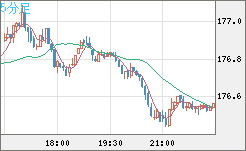 ユーロ/円チャート（EUR/JPY）5分足