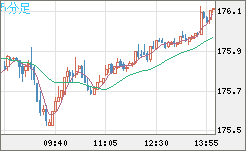 ユーロ/円チャート（EUR/JPY）5分足