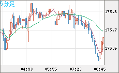 ユーロ/円チャート（EUR/JPY）5分足