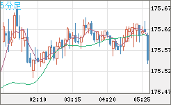 ユーロ/円チャート（EUR/JPY）5分足