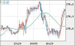 ユーロ/円チャート（EUR/JPY）5分足