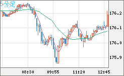 ユーロ/円チャート（EUR/JPY）5分足