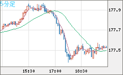 ユーロ/円チャート（EUR/JPY）5分足