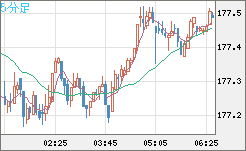 ユーロ/円チャート(EUR/JPY)5分足