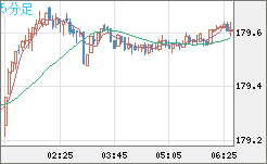 ユーロ/円チャート(EUR/JPY)5分足
