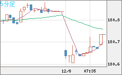 ユーロ/円チャート（EUR/JPY）5分足