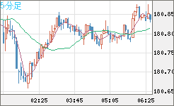 ユーロ/円チャート（EUR/JPY）5分足