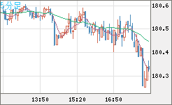 ユーロ/円チャート(EUR/JPY)5分足