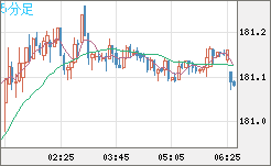 ユーロ/円チャート(EUR/JPY)5分足
