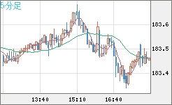 ユーロ/円チャート（EUR/JPY）5分足