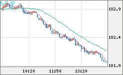 ユーロ/円チャート(EUR/JPY)5分足