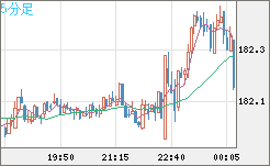 ユーロ/円チャート(EUR/JPY)5分足