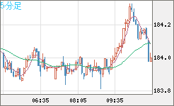 ユーロ/円チャート(EUR/JPY)5分足