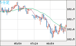 ユーロ/円チャート(EUR/JPY)5分足