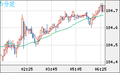 ユーロ/円チャート（EUR/JPY）5分足