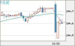 ユーロ/円チャート（EUR/JPY）5分足