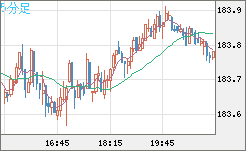 ユーロ/円チャート（EUR/JPY）5分足