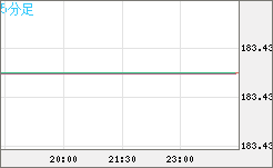ユーロ/円チャート（EUR/JPY）5分足