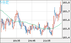 ユーロ/円チャート（EUR/JPY）5分足