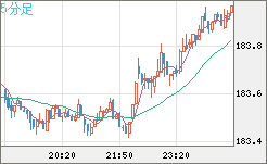 ユーロ/円チャート（EUR/JPY）5分足
