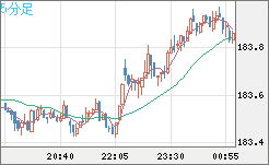 ユーロ/円チャート（EUR/JPY）5分足