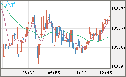 ユーロ/円チャート（EUR/JPY）5分足