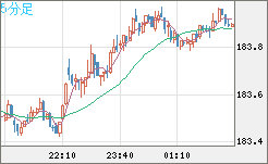 ユーロ/円チャート（EUR/JPY）5分足