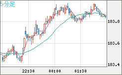 ユーロ/円チャート(EUR/JPY)5分足