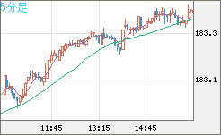 ユーロ/円チャート（EUR/JPY）5分足