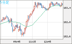 ユーロ/円チャート（EUR/JPY）5分足