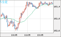 ユーロ/円チャート（EUR/JPY）5分足