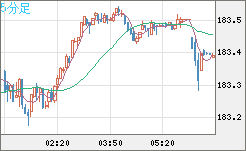 ユーロ/円チャート（EUR/JPY）5分足