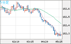 ユーロ/円チャート（EUR/JPY）5分足