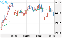 ユーロ/円チャート（EUR/JPY）5分足