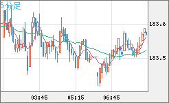 ユーロ/円チャート（EUR/JPY）5分足