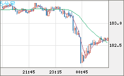 ユーロ/円チャート（EUR/JPY）5分足