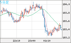 ユーロ/円チャート(EUR/JPY)5分足