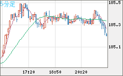 ユーロ/円チャート（EUR/JPY）5分足