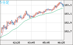 ユーロ/円チャート（EUR/JPY）5分足