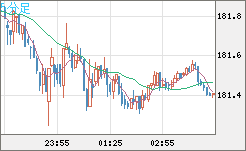 ユーロ/円チャート(EUR/JPY)5分足