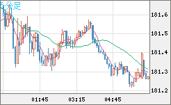 ユーロ/円チャート（EUR/JPY）5分足