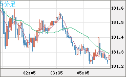 ユーロ/円チャート（EUR/JPY）5分足