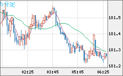 ユーロ/円チャート（EUR/JPY）5分足