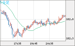 ユーロ/円チャート（EUR/JPY）5分足
